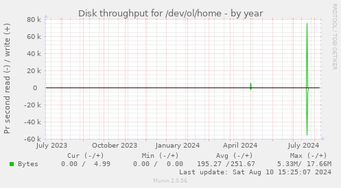 Disk throughput for /dev/ol/home