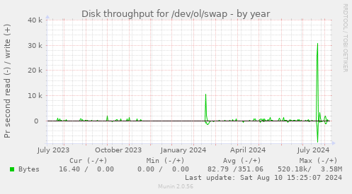 Disk throughput for /dev/ol/swap