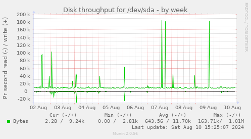 Disk throughput for /dev/sda