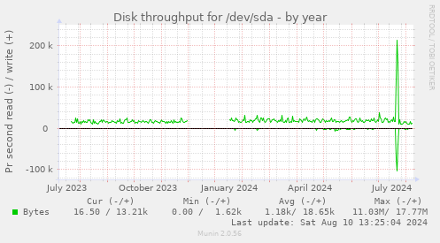 Disk throughput for /dev/sda