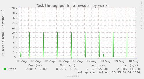 Disk throughput for /dev/sdb