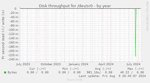 Disk throughput for /dev/sr0