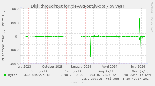 Disk throughput for /dev/vg-opt/lv-opt