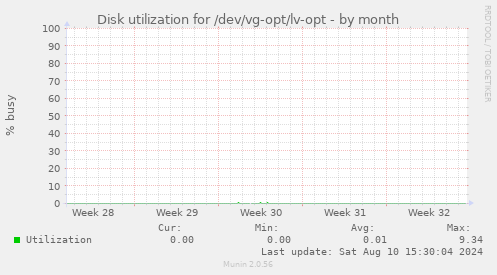 Disk utilization for /dev/vg-opt/lv-opt