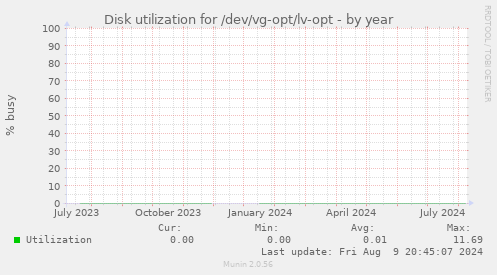 Disk utilization for /dev/vg-opt/lv-opt