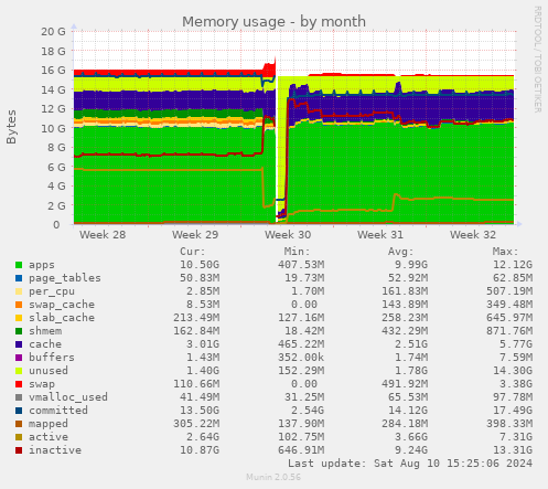 Memory usage