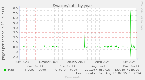 yearly graph