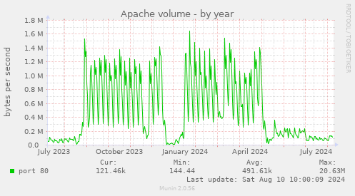 Apache volume