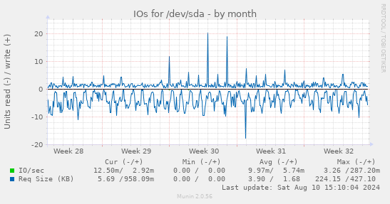 IOs for /dev/sda