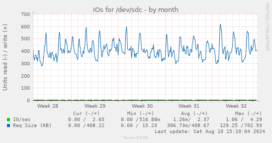 IOs for /dev/sdc