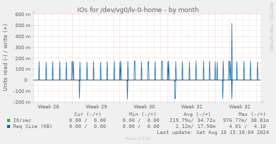 monthly graph