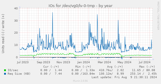 IOs for /dev/vg0/lv-0-tmp