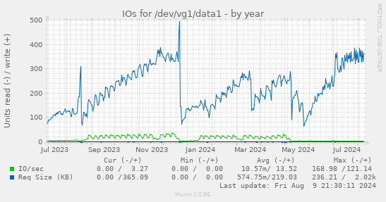 yearly graph