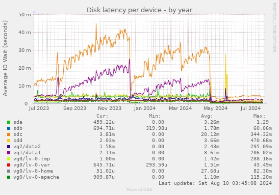 Disk latency per device