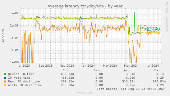 Average latency for /dev/sda