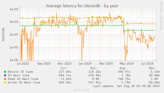 Average latency for /dev/sdb