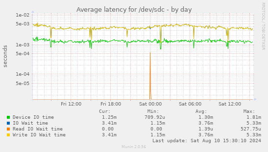 Average latency for /dev/sdc