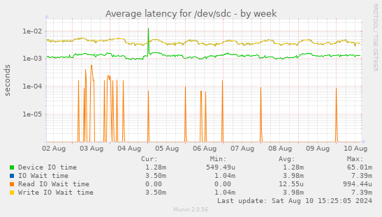 Average latency for /dev/sdc