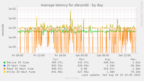 Average latency for /dev/sdd