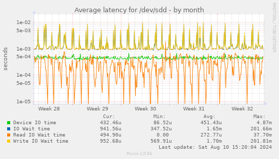 Average latency for /dev/sdd