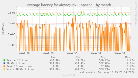 Average latency for /dev/vg0/lv-0-apache