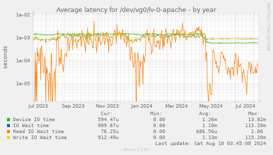 Average latency for /dev/vg0/lv-0-apache