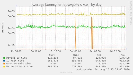 Average latency for /dev/vg0/lv-0-var