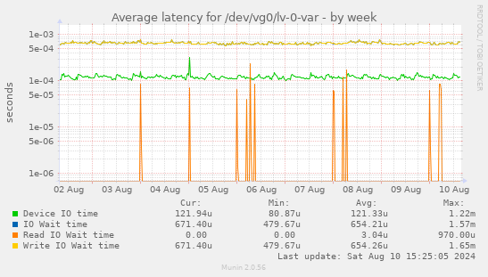 Average latency for /dev/vg0/lv-0-var