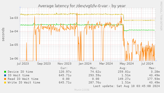 Average latency for /dev/vg0/lv-0-var