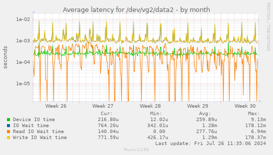 Average latency for /dev/vg2/data2