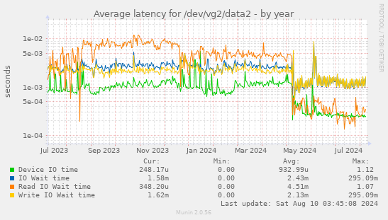 Average latency for /dev/vg2/data2