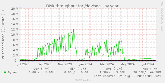 Disk throughput for /dev/sdc