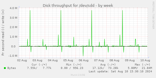 Disk throughput for /dev/sdd