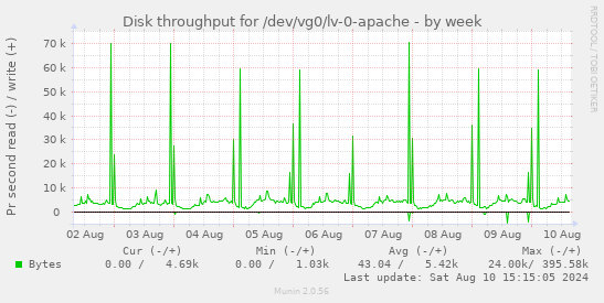 Disk throughput for /dev/vg0/lv-0-apache