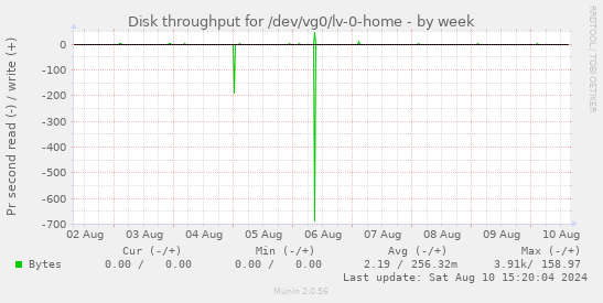 Disk throughput for /dev/vg0/lv-0-home