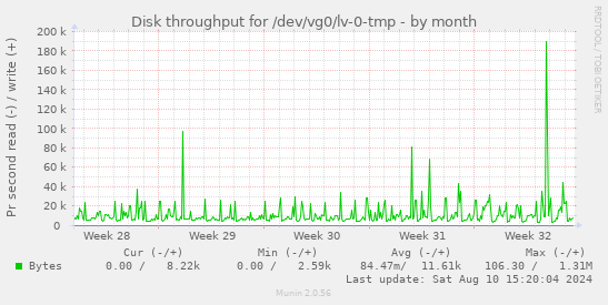 Disk throughput for /dev/vg0/lv-0-tmp