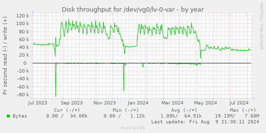 Disk throughput for /dev/vg0/lv-0-var