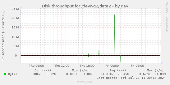 Disk throughput for /dev/vg2/data2