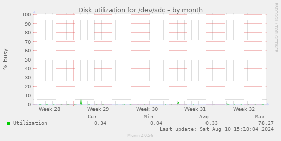 Disk utilization for /dev/sdc