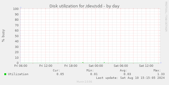 Disk utilization for /dev/sdd