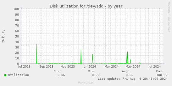 Disk utilization for /dev/sdd