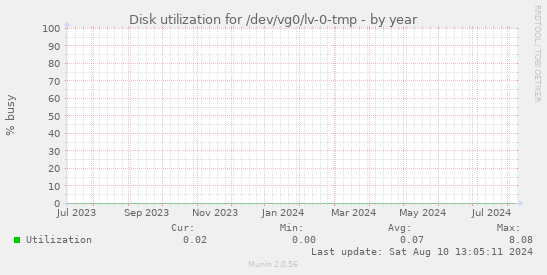 Disk utilization for /dev/vg0/lv-0-tmp