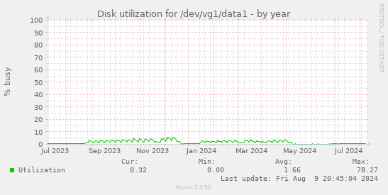 Disk utilization for /dev/vg1/data1