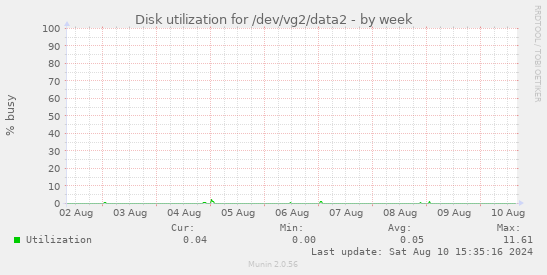 Disk utilization for /dev/vg2/data2