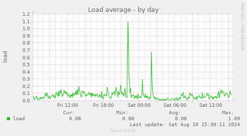 daily graph