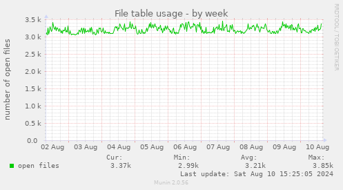 weekly graph