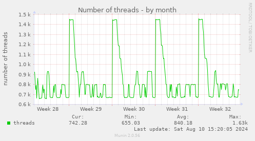 Number of threads