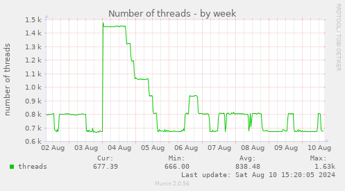 Number of threads