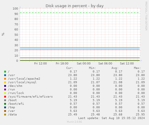 Disk usage in percent