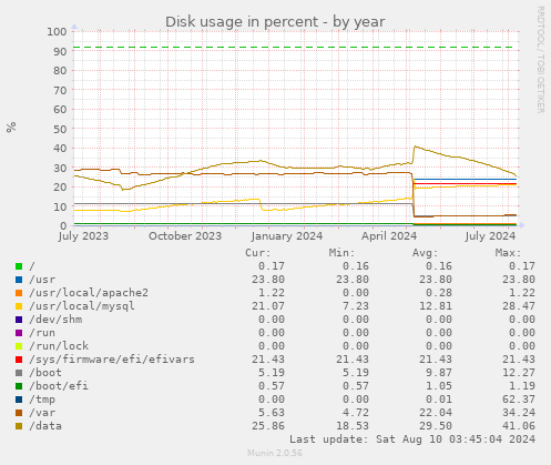 Disk usage in percent